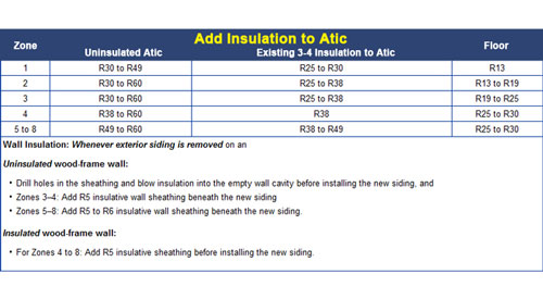 r-value insulation chart based on climate in Dist of Columbia